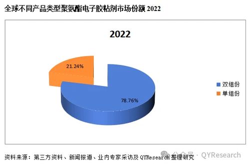 2024年最新版行業(yè)報(bào)告 聚氨酯電子膠粘劑市場現(xiàn)狀及未來發(fā)展趨勢